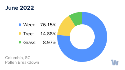 Columbia, SC Monthly Pollen Breakdown