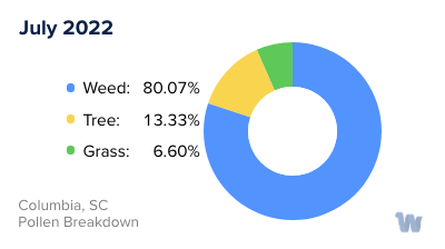 Columbia, SC Monthly Pollen Breakdown