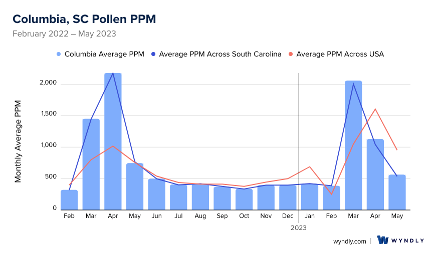 Columbia, SC Average PPM