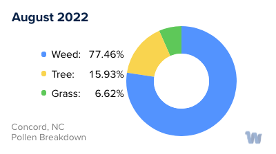 Concord, NC Monthly Pollen Breakdown