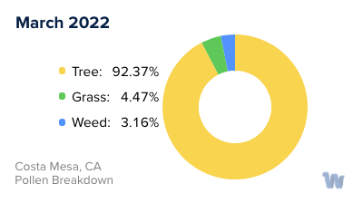 Costa Mesa, CA Monthly Pollen Breakdown