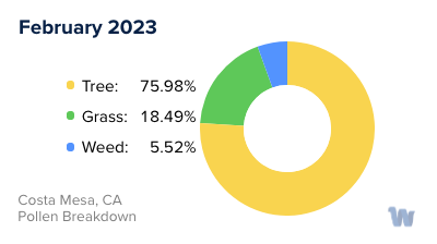 Costa Mesa, CA Monthly Pollen Breakdown