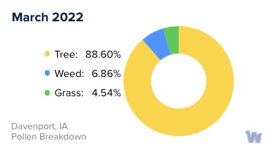 Davenport, IA Monthly Pollen Breakdown