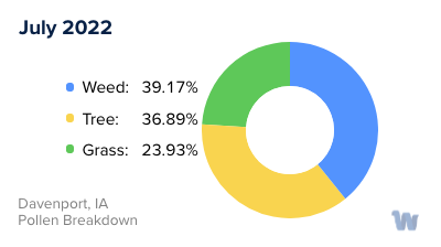 Davenport, IA Monthly Pollen Breakdown