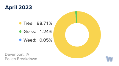 Davenport, IA Monthly Pollen Breakdown