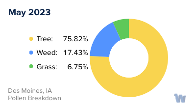 Des Moines, IA Monthly Pollen Breakdown