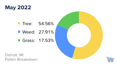 Detroit, MI Monthly Pollen Breakdown