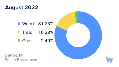 Detroit, MI Monthly Pollen Breakdown