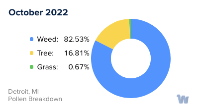 Detroit, MI Monthly Pollen Breakdown