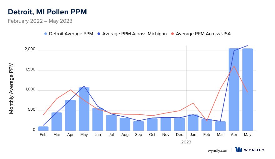 Detroit, MI Average PPM