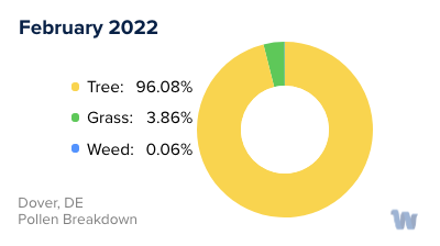 Dover, DE Monthly Pollen Breakdown