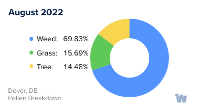 Dover, DE Monthly Pollen Breakdown