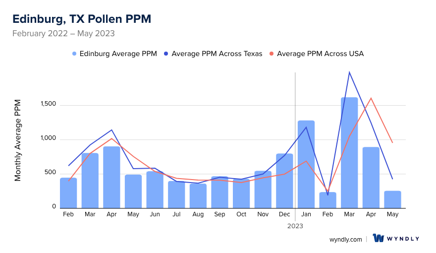 Edinburg, TX Average PPM