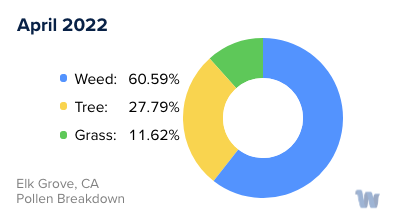 Elk Grove, CA Monthly Pollen Breakdown