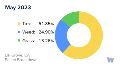 Elk Grove, CA Monthly Pollen Breakdown