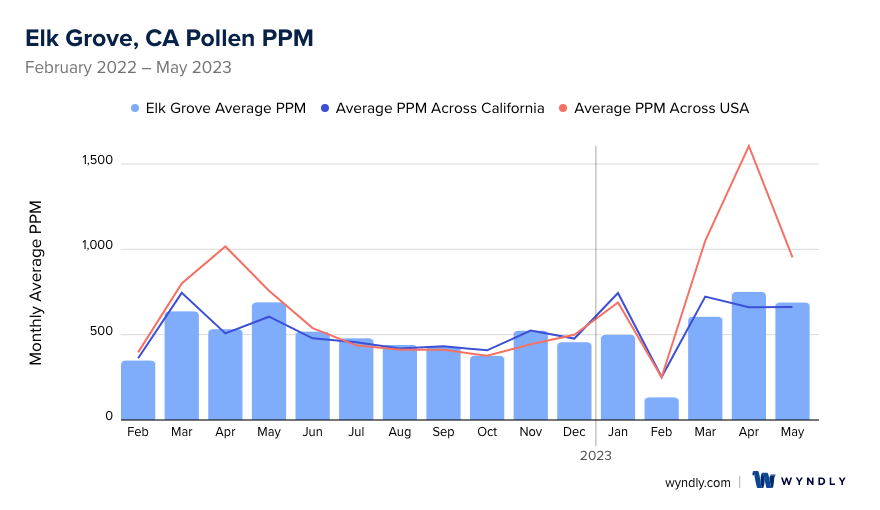 Elk Grove, CA Average PPM