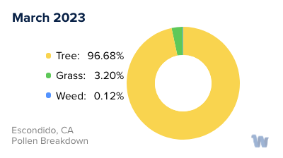 Escondido, CA Monthly Pollen Breakdown