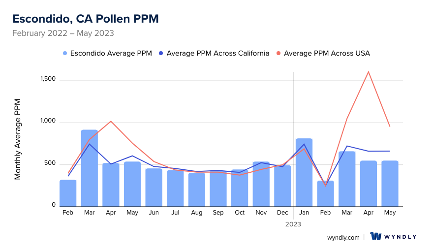 Escondido, CA Average PPM