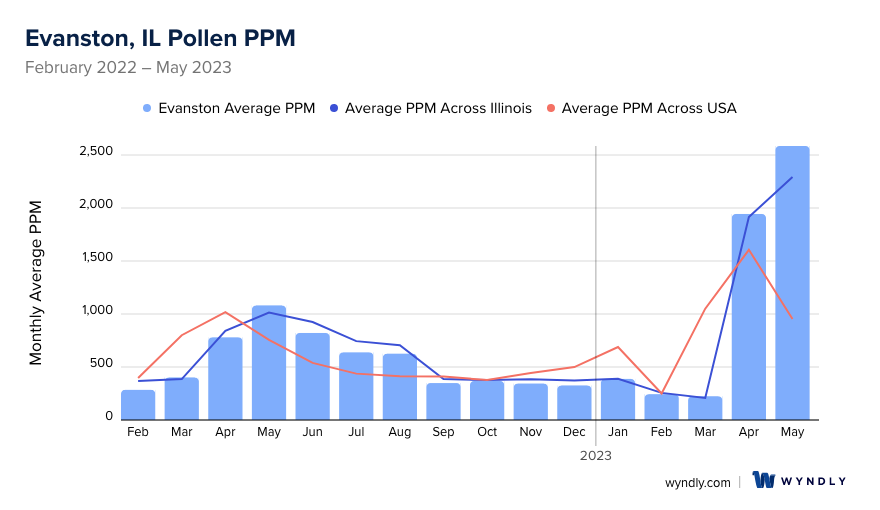 Evanston, IL Average PPM