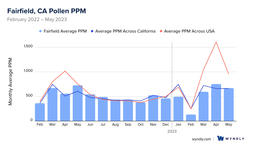 Fairfield, CA Average PPM