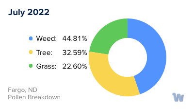 Fargo, ND Monthly Pollen Breakdown