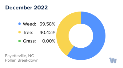 Fayetteville, NC Monthly Pollen Breakdown