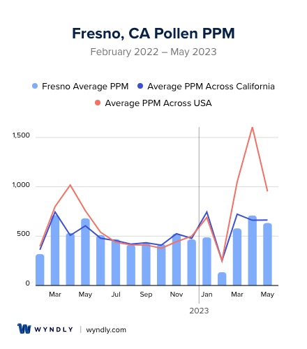 Fresno, CA Average PPM