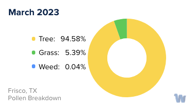 Frisco, TX Monthly Pollen Breakdown