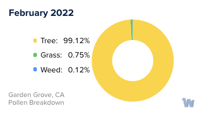 Garden Grove, CA Monthly Pollen Breakdown