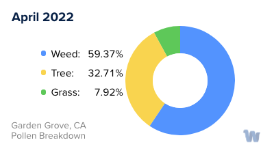 Garden Grove, CA Monthly Pollen Breakdown