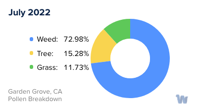 Garden Grove, CA Monthly Pollen Breakdown