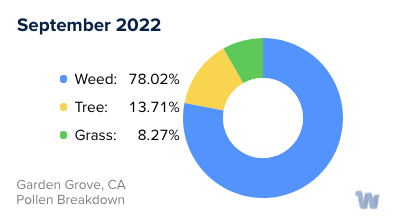 Garden Grove, CA Monthly Pollen Breakdown