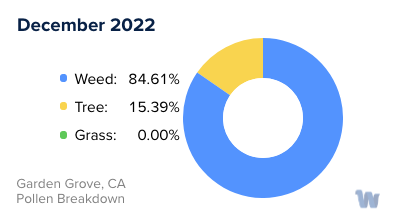 Garden Grove, CA Monthly Pollen Breakdown