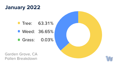 Garden Grove, CA Monthly Pollen Breakdown