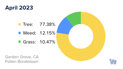 Garden Grove, CA Monthly Pollen Breakdown