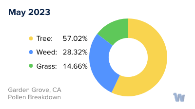 Garden Grove, CA Monthly Pollen Breakdown