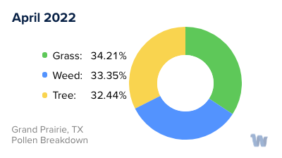 Grand Prairie, TX Monthly Pollen Breakdown