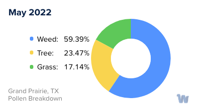 Grand Prairie, TX Monthly Pollen Breakdown