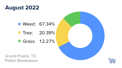 Grand Prairie, TX Monthly Pollen Breakdown