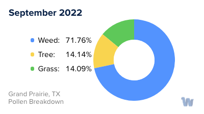 Grand Prairie, TX Monthly Pollen Breakdown