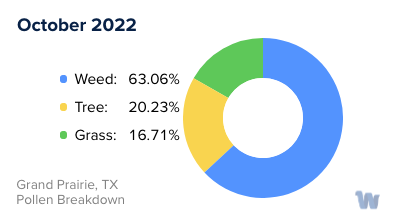 Grand Prairie, TX Monthly Pollen Breakdown