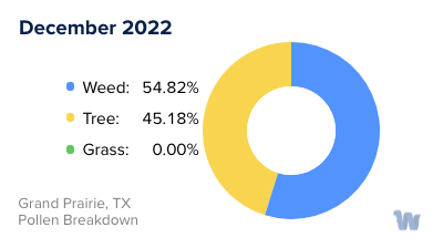 Grand Prairie, TX Monthly Pollen Breakdown