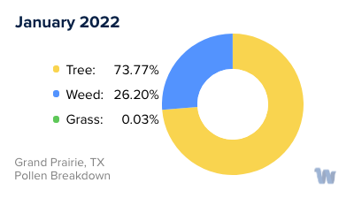 Grand Prairie, TX Monthly Pollen Breakdown