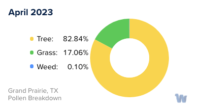 Grand Prairie, TX Monthly Pollen Breakdown