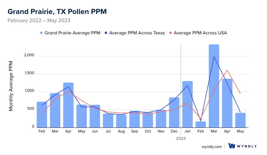 Grand Prairie, TX Average PPM