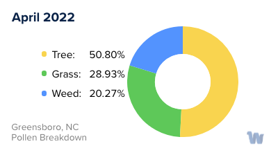 Greensboro, NC Monthly Pollen Breakdown