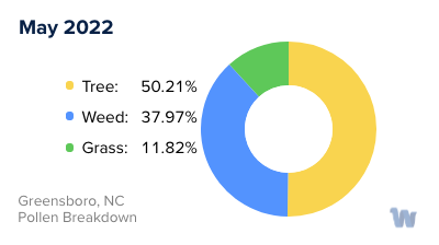 Greensboro, NC Monthly Pollen Breakdown