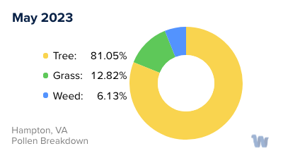 Hampton, VA Monthly Pollen Breakdown