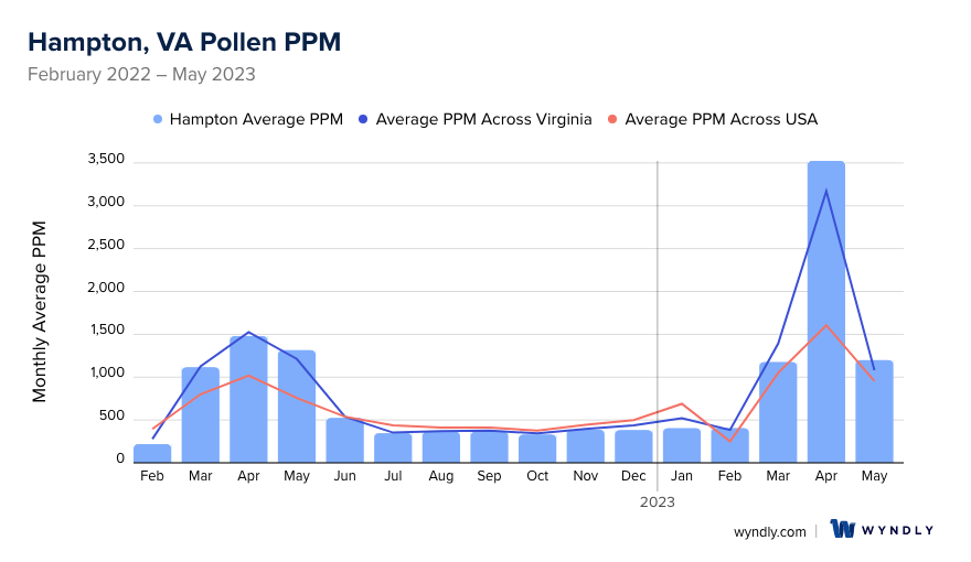 Hampton, VA Average PPM