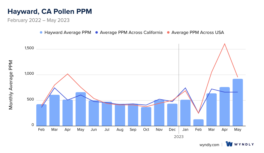 Hayward, CA Average PPM